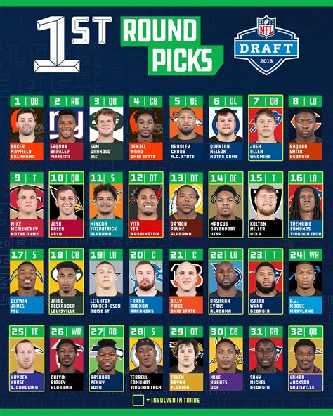2018 first pick|NFL Draft 2018 Picks by Round .